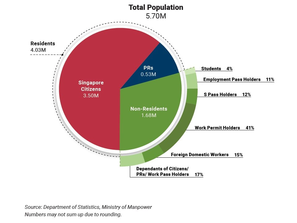 Singapore Total Population